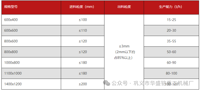  磚廠用雙級粉碎機無篩底不堵機 投資小產(chǎn)量高，型號推薦（附技術(shù)參數(shù)表））